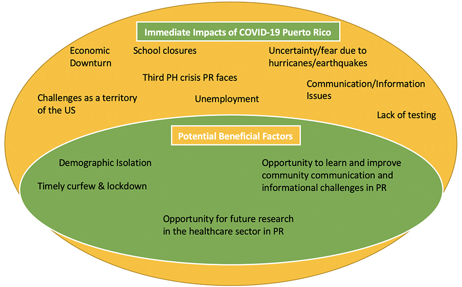 Impact of COVID-19 on Puerto Rico