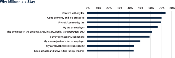 Why Millennials Stay