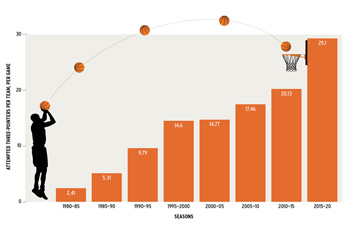 A silhouetted basketball player shoots a three pointer over a graph of three-pointers by half-decade in the NBA