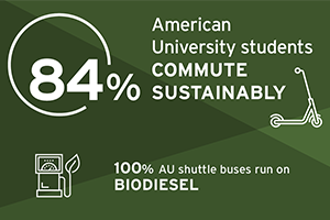 84% AU Students Commute Sustainably